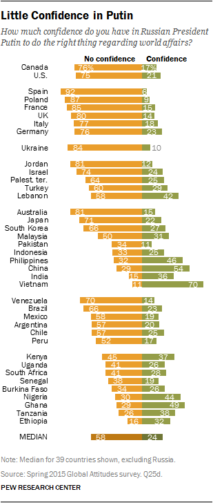 Little Confidence in Putin