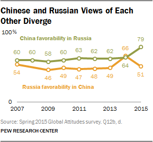Chinese and Russian Views of Each Other Diverge
