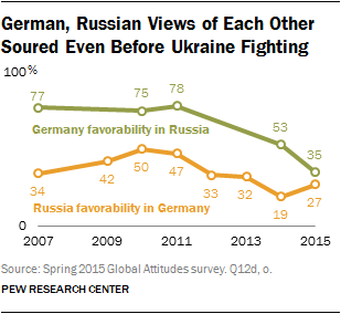 German, Russian Views of Each Other Soured Even Before Ukraine Fighting