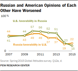 Russian and American Opinions of Each Other Have Worsened