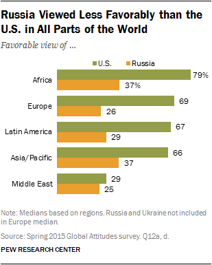 Russia Viewed Less Favorably than the U.S. in All Parts of the World
