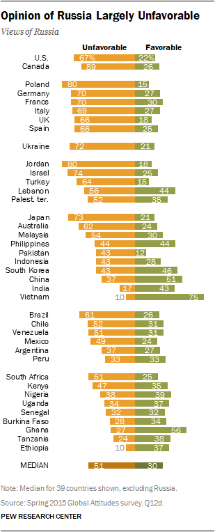 Opinion of Russia Largely Unfavorable