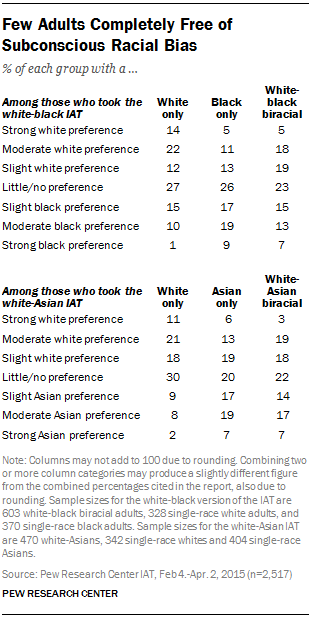 Few Adults Completely Free of Subconscious Racial Bias