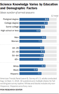 Science Knowledge Varies by Education, and Demographic Factors