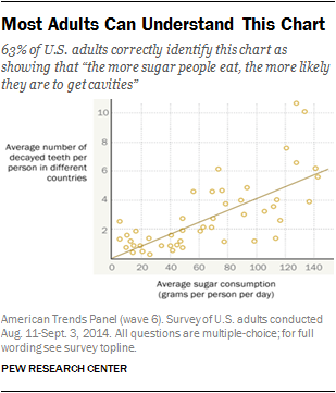 Most Adults Can Understand This Chart