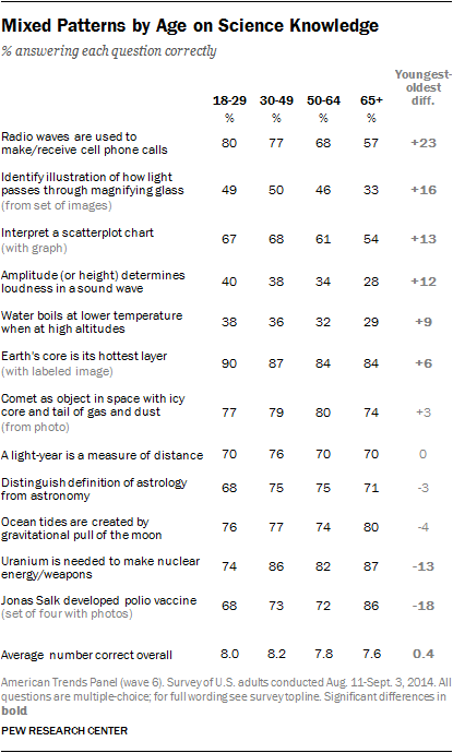 Mixed Patterns by Age on Science Knowledge