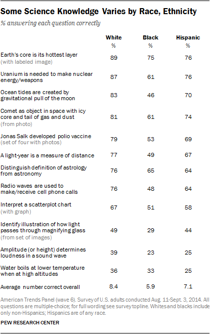 Some Science Knowledge Varies by Race, Ethnicity