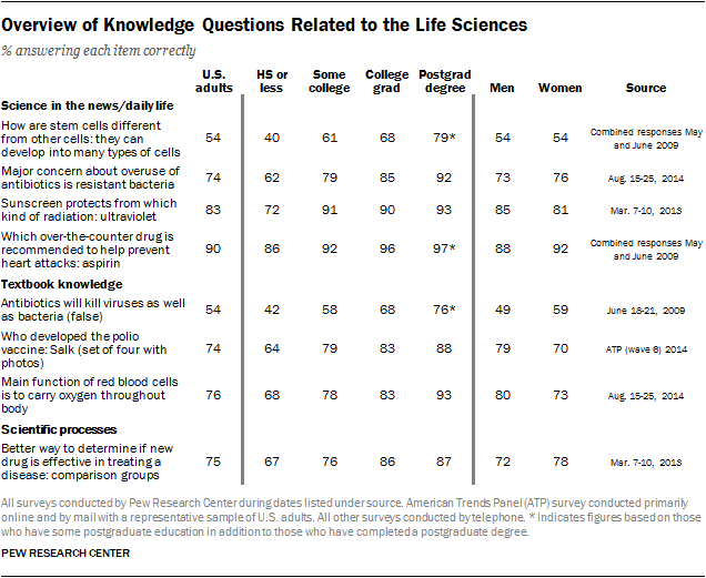 Overview of Knowledge Questions Related to the Life Sciences