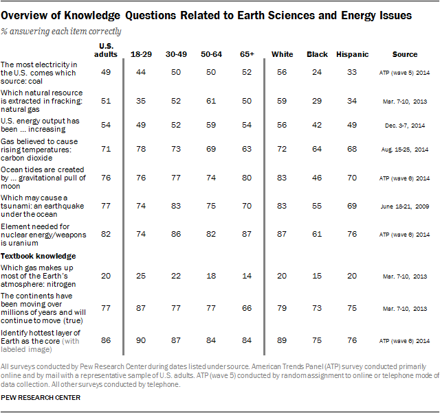 Overview of Knowledge Questions Related to Earth Sciences and Energy Issues