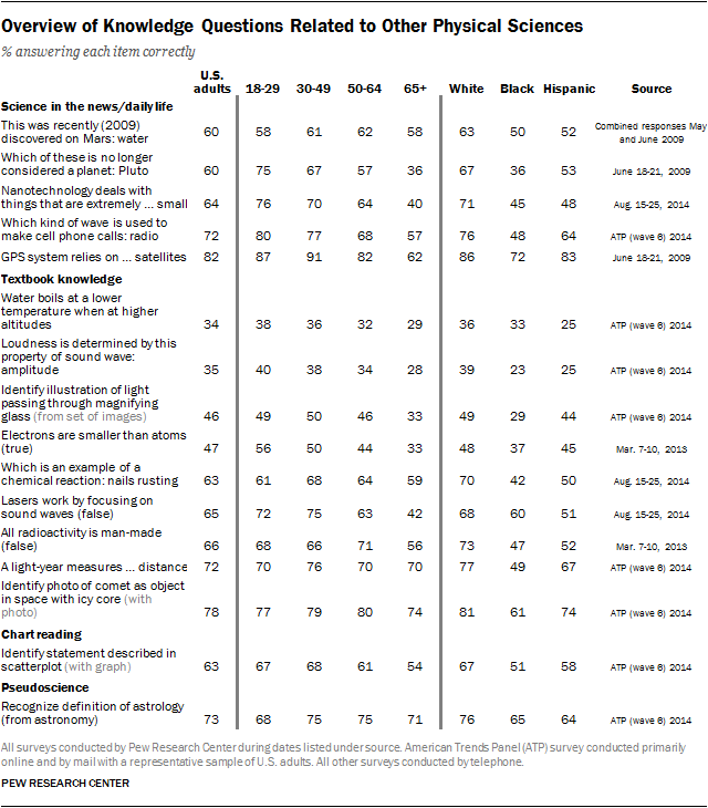 Overview of Knowledge Questions Related to Other Physical Sciences