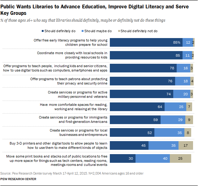 Public Wants Libraries to Advance Education, Improve Digital Literacy and Serve Key Groups