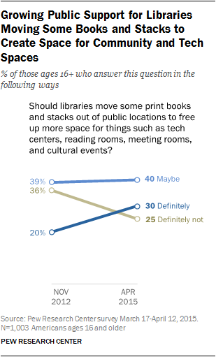 Growing Public Support for Libraries Moving Some Books and Stacks to Create Space for Community and Tech Spaces