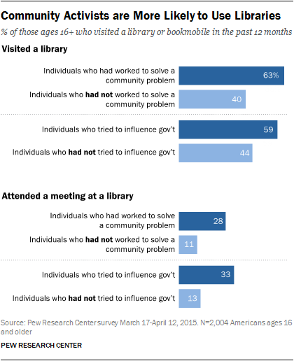 Community Activists are More Likely to Use Libraries