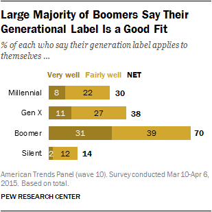 Large Majority of Boomers Say Their Generational Labels is a Good Fit