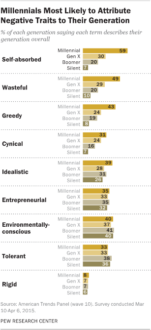 Millennials Most Likely to Attribute Negative Traits to Their Generation