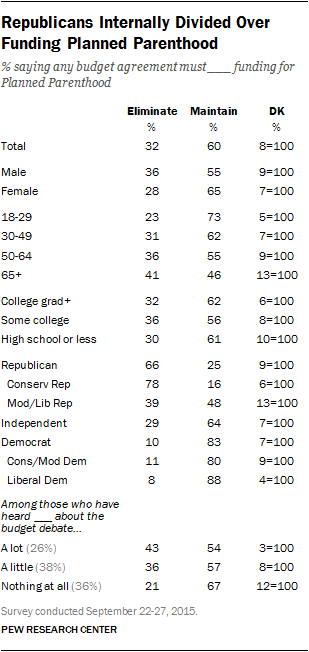 Republicans Internally Divided Over Funding Planned Parenthood