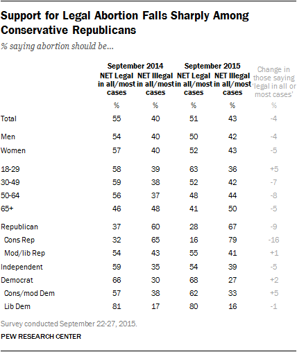 Support for Legal Abortion Falls Sharply Among Conservative Republicans