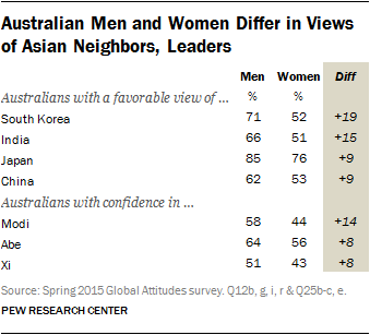 Australian Men and Women Differ in Views of Asian Neighbors, Leaders 