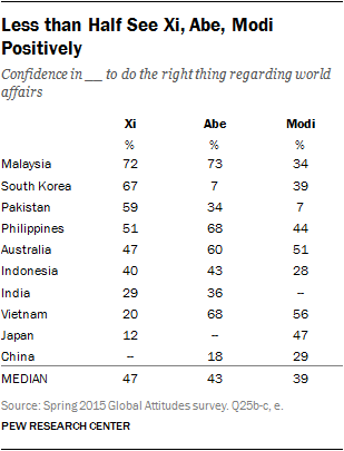 Less than Half See Xi, Abe, Modi Positively