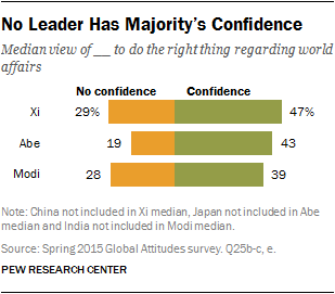 No Leader Has Majority’s Confidence