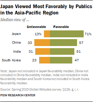 Japan Viewed Most Favorably by Publics in the Asia-Pacific Region