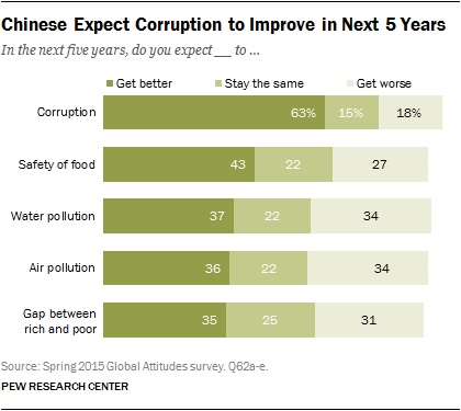 Chinese Expect Corruption to Improve in Next 5 Years