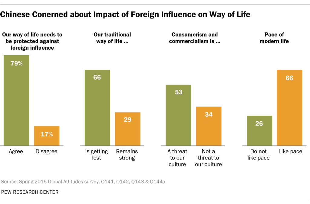 Chinese Concerned about Impact of Foreign Influence on Way of Life