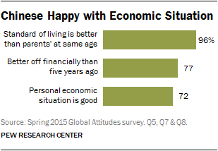 Chinese Happy with Economic Situation