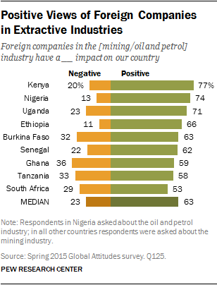 Positive Views of Foreign Companies  in Extractive Industries