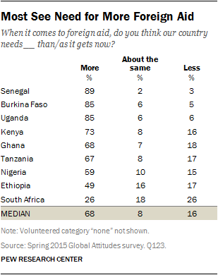 Most See Need for More Foreign Aid 