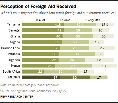 Perception of Foreign Aid Received