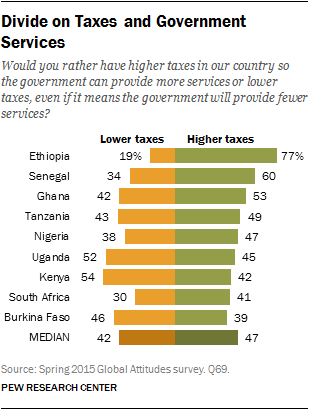 Divide on Taxes and Government Services