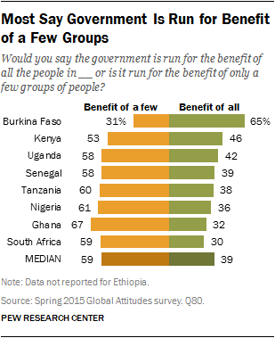 Most Say Government Is Run for Benefit of a Few Groups