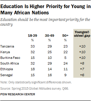 Education Is Higher Priority for Young in Many African Nations