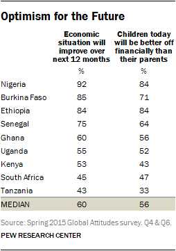 Optimism for the Future