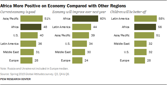 Africans More Positive on Economy Compared with Other Regions
