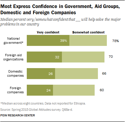 Most Express Confidence in Government, Aid Groups, Domestic and Foreign Companies 