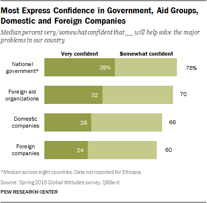 Most Express Confidence in Government, Aid Groups, Domestic and Foreign Companies