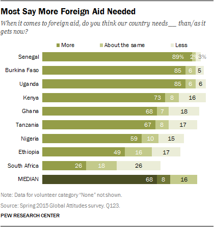 Most Say More Foreign Aid Needed