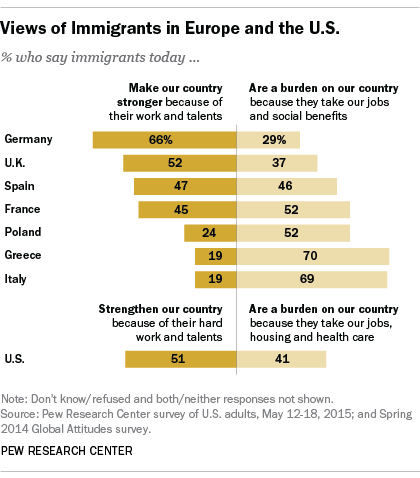 Views of Immigrants in Europe and the U.S.