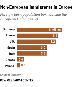 Non-European Immigrants in Europe