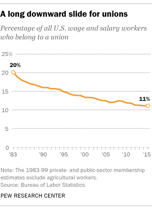 A Long Downward Slide for Unions