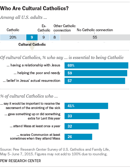 Who Are Cultural Catholics?