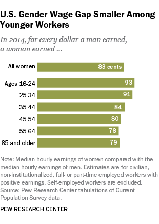 U.S. Gender Wage Gap Smaller Among Younger Workers