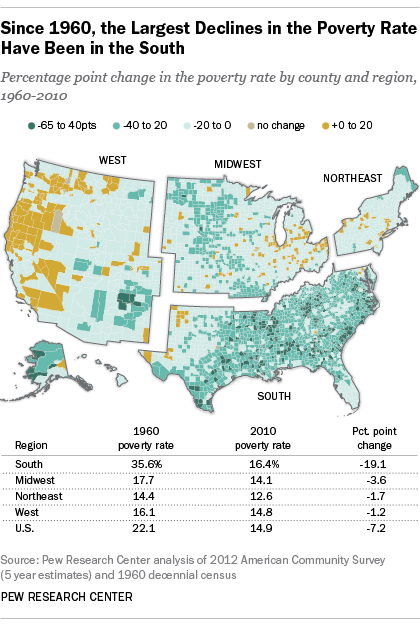 Since 1960, the Largest Declines in the Poverty Rate Have Been in the South
