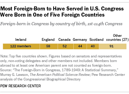 Foreign-Born in Congress, By Country of Origin