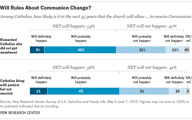 Will Rules About Communion Change?