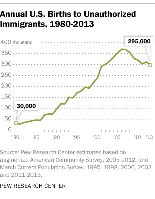 Annual U.S. Births to Unauthorized Immigrants, 1980-2013