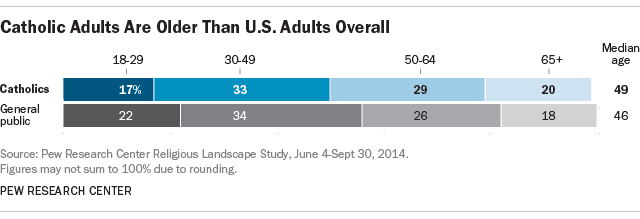 Catholic Adults Are Older Than U.S. Adults Overall