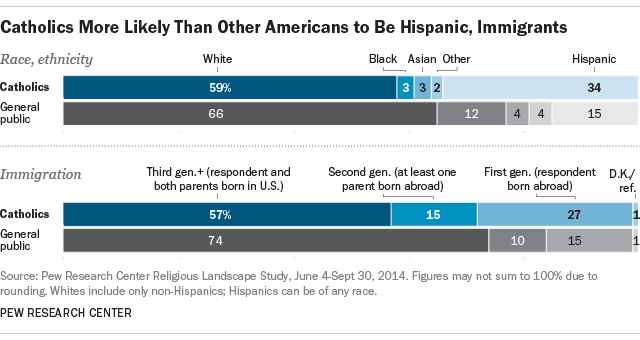 Catholics More Likely Than Other Americans to Be Hispanic, Immigrants